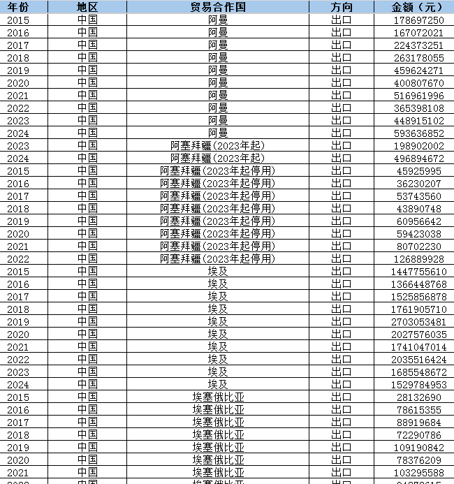 中国农产品出口额和进口额（2015-2024年）