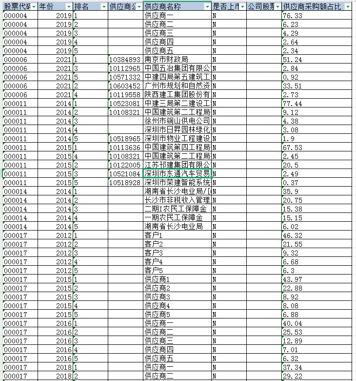 上市公司-供应链网络排名数据（2001-2024年）
