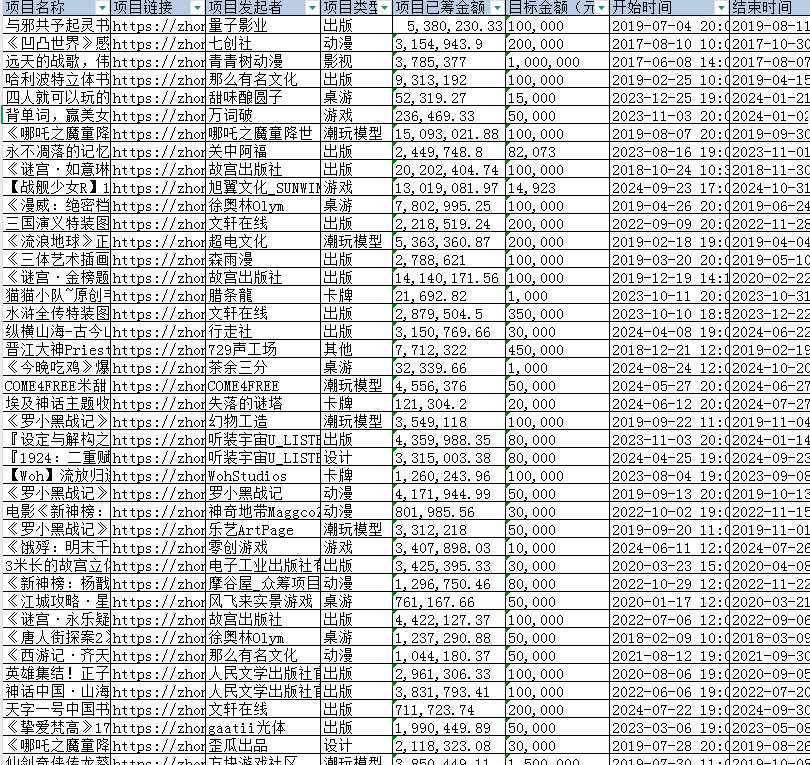 网络众筹项目数据库（2014-2024）
