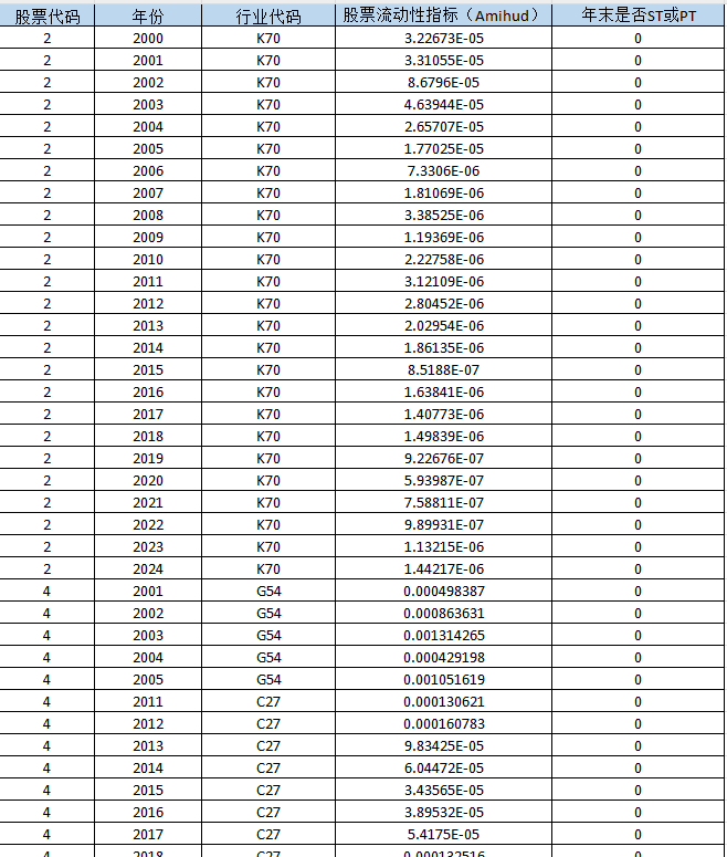 上市公司-股票流动性指标（2000-2024年）