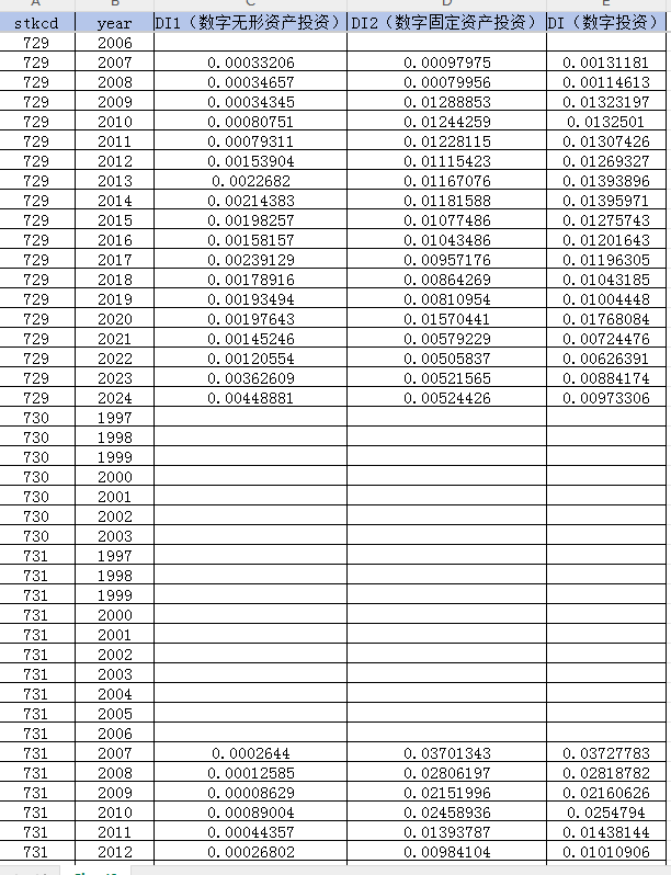 上市公司-数字投资数据（2000-2024年）