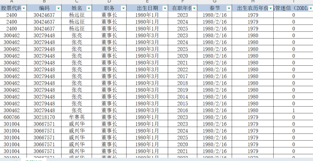 上市公司-高管迷信相关数据（2008-2025年）