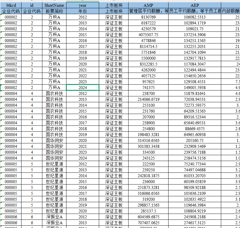 上市公司-内部薪酬差距数据（2012-2024年）