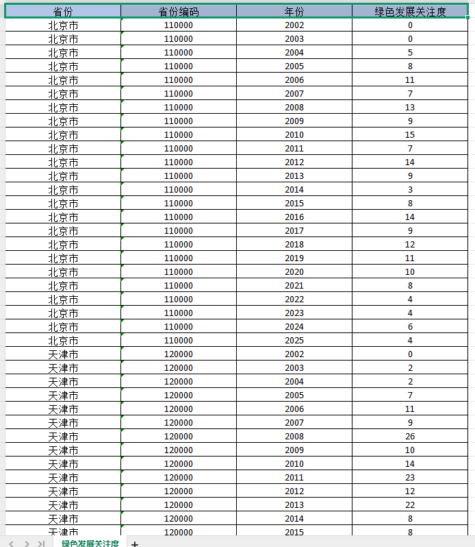 省级-绿色发展关注度数据（2002-2025年）