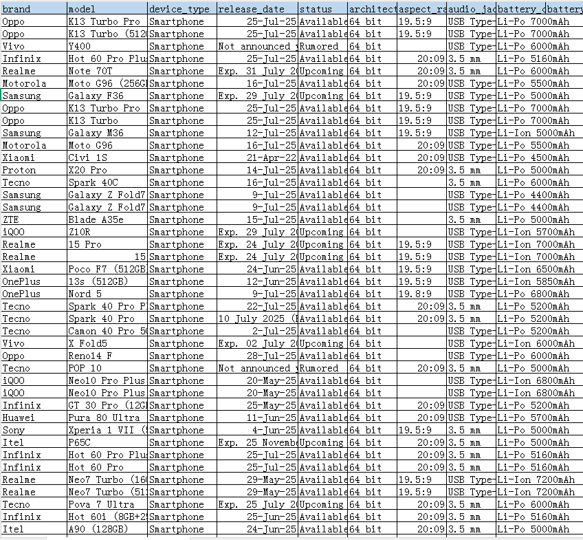 2025年全球智能手机数据库