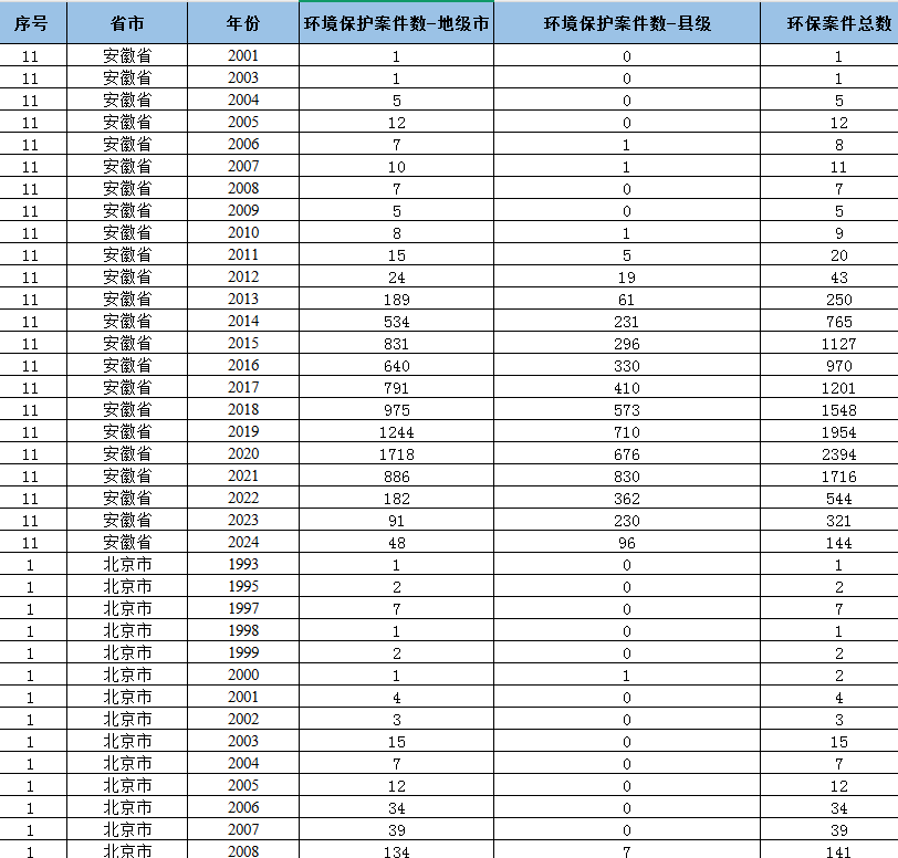 省级-环境保护司法案件数（2003-2024年）
