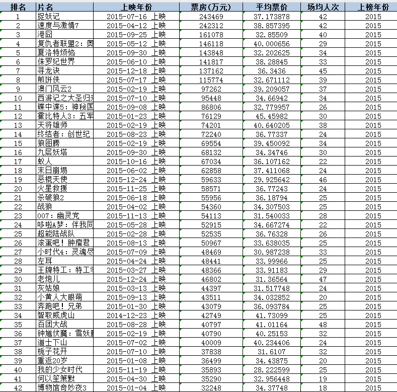 电影票房数据（2015-2025年）