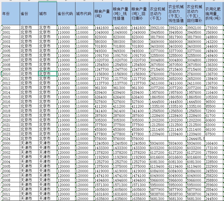 地级市-农林牧渔业相关数据（2000-2024年）
