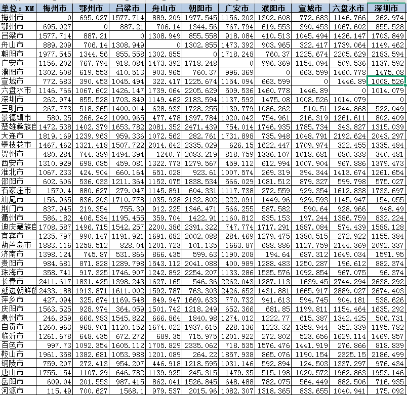 2024年地级市之间地理距离矩阵数据