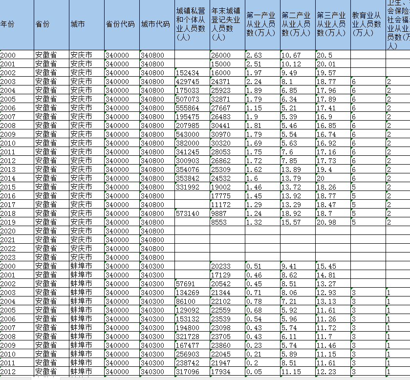 地级市一二三产业就业人数行业从业人数统计数据(2000-2023年)