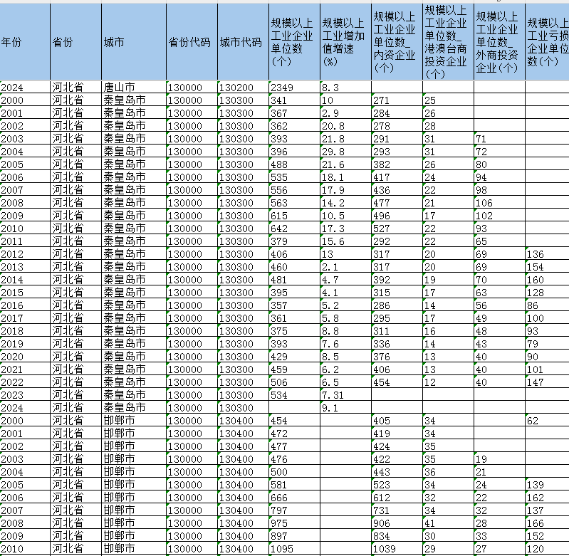地级市-规模以上工业企业相关数据（2000-2024年）