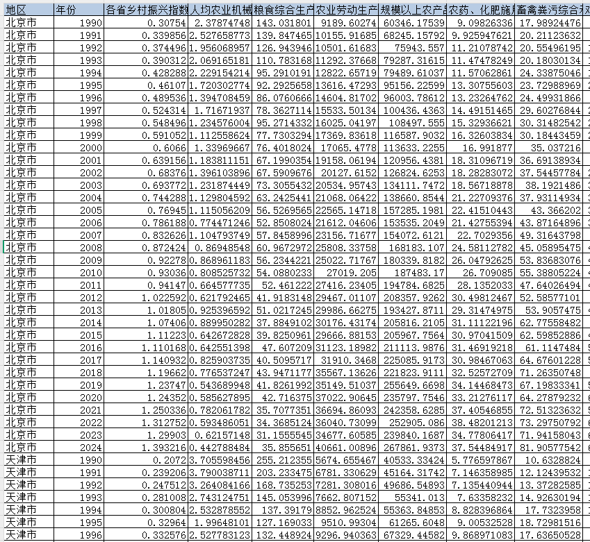 省级-乡村振兴指数数据（1990-2024）