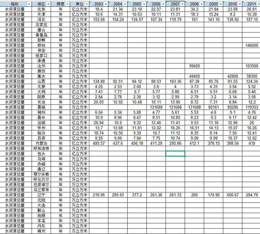 地级市-用水总量、水资源总量数据（2003-2024年）