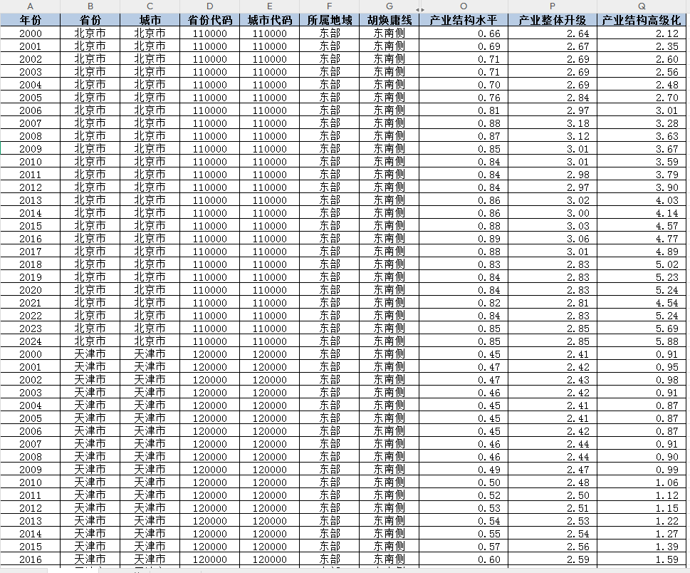 地级市-产业水平、产业结构高级化数据（2000-2024年）
