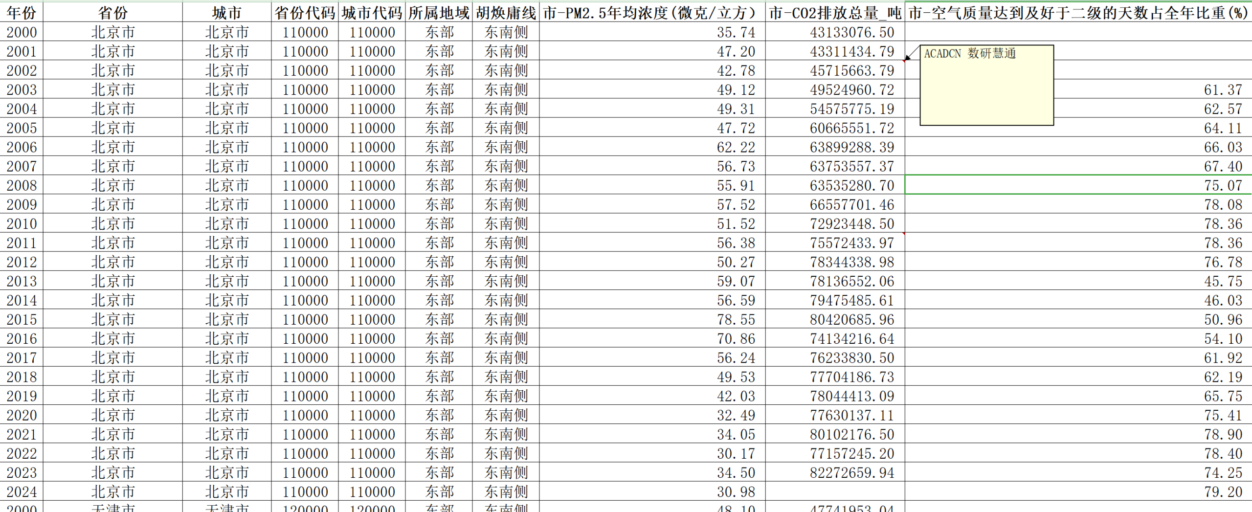地级市环境保护29项核心指标数据集（2000-2024）