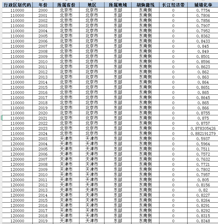地级市-城镇化率（2000-2024年）