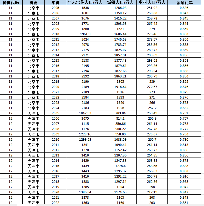 省级-城镇化率（2005-2024年）