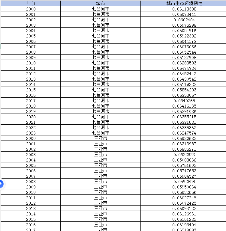 地级市-城市生态韧性（2000-2023年）