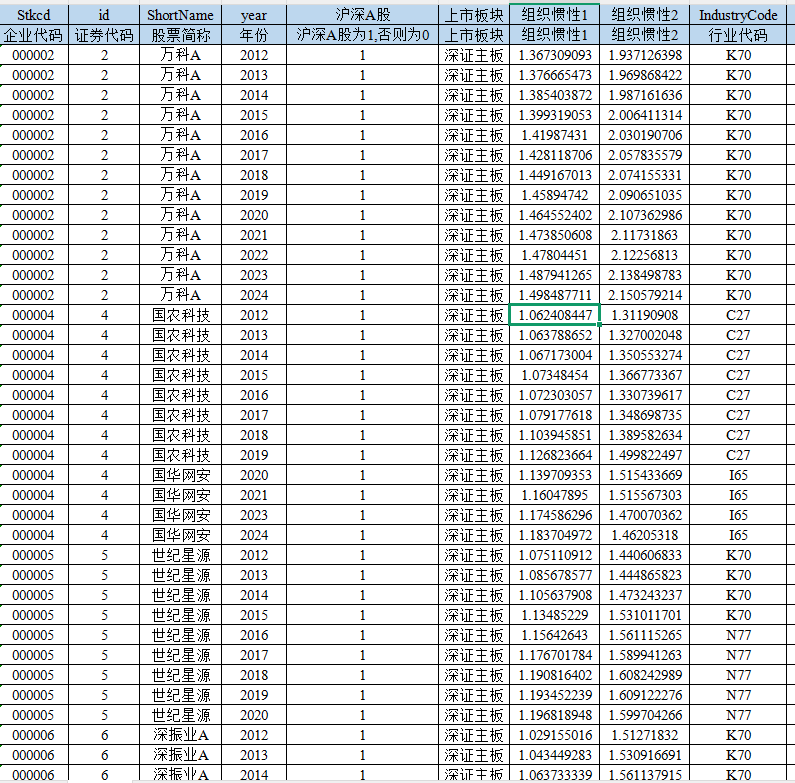上市公司-企业组织惯性（2012-2024年）