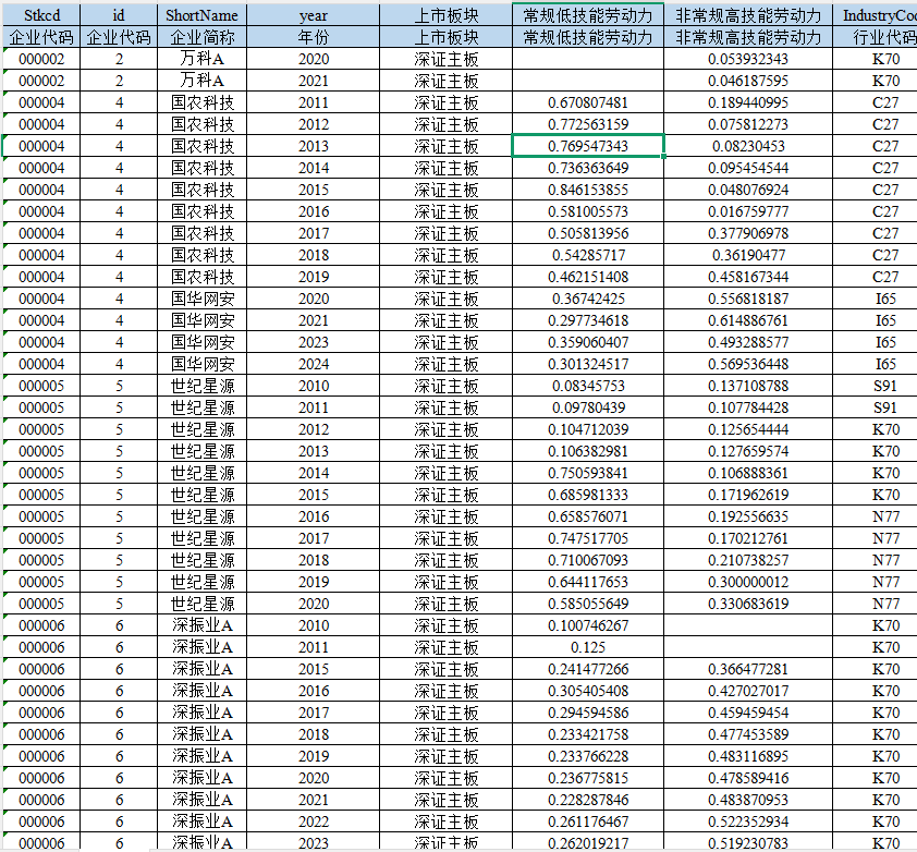 上市公司-常规低技能、和非常规高技能劳动力数据（2010-2024年）