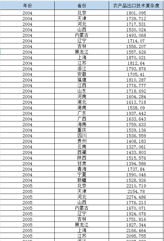 省级-农产品出口技术复杂度数据（2004-2024年）