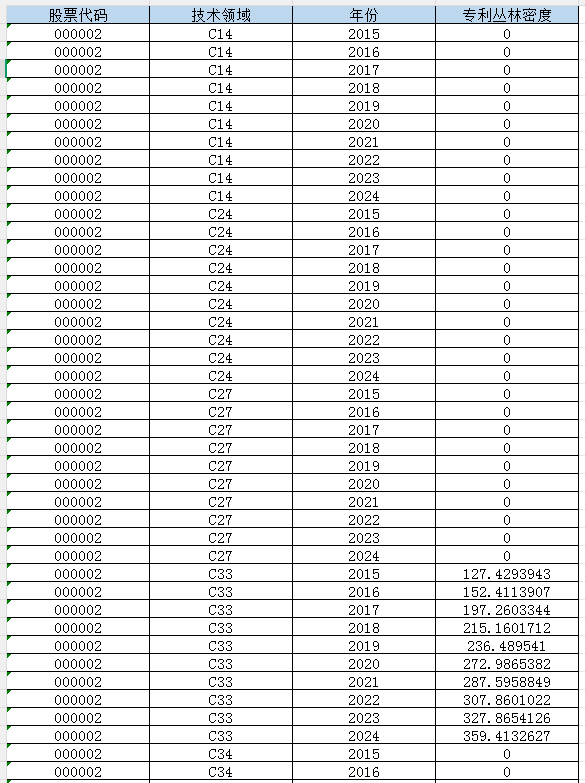 上市公司-企业专利丛林数据（2015-2024年）
