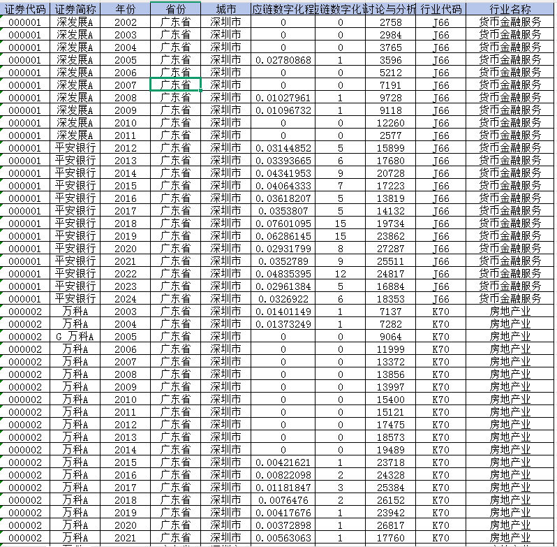 上市公司-供应链数字化转型数据（2002-2024年）