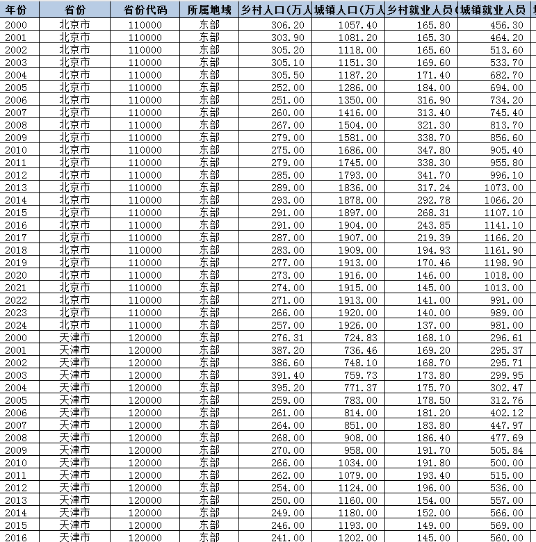 省级-劳动力市场分割系数数据（2000-2024年）