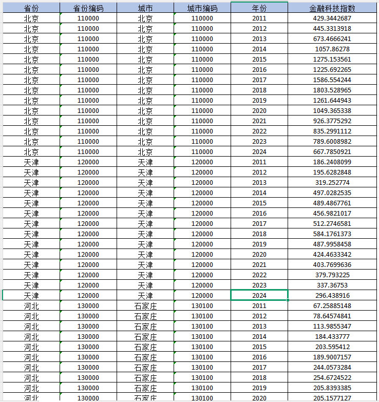 地级市-金融科技指数（2011-2024年）