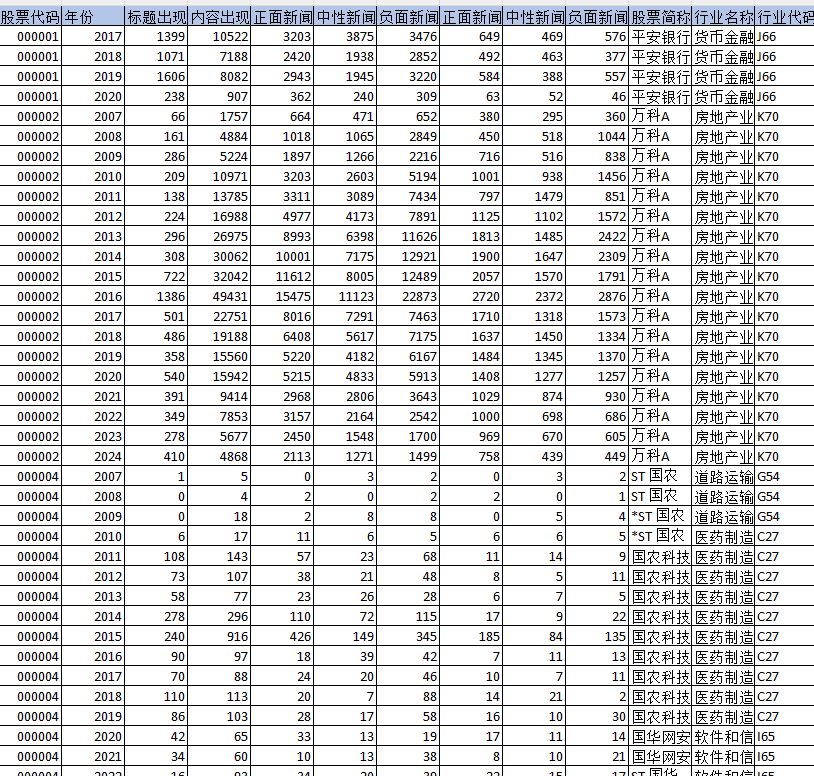 上市公司-媒体关注日、年数据（2007-2024年）