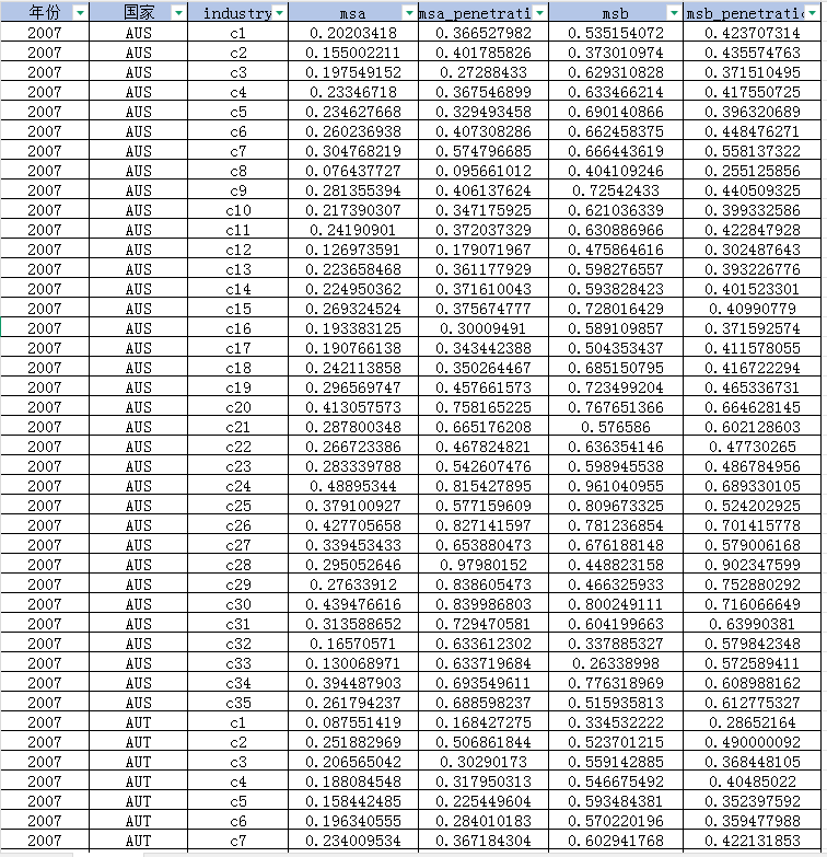 全球制造业服务化数据（2007-2023年）