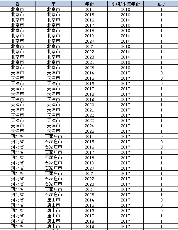 地级市-房住不炒政策实施效果的双重差分DID（2014-2025年）
