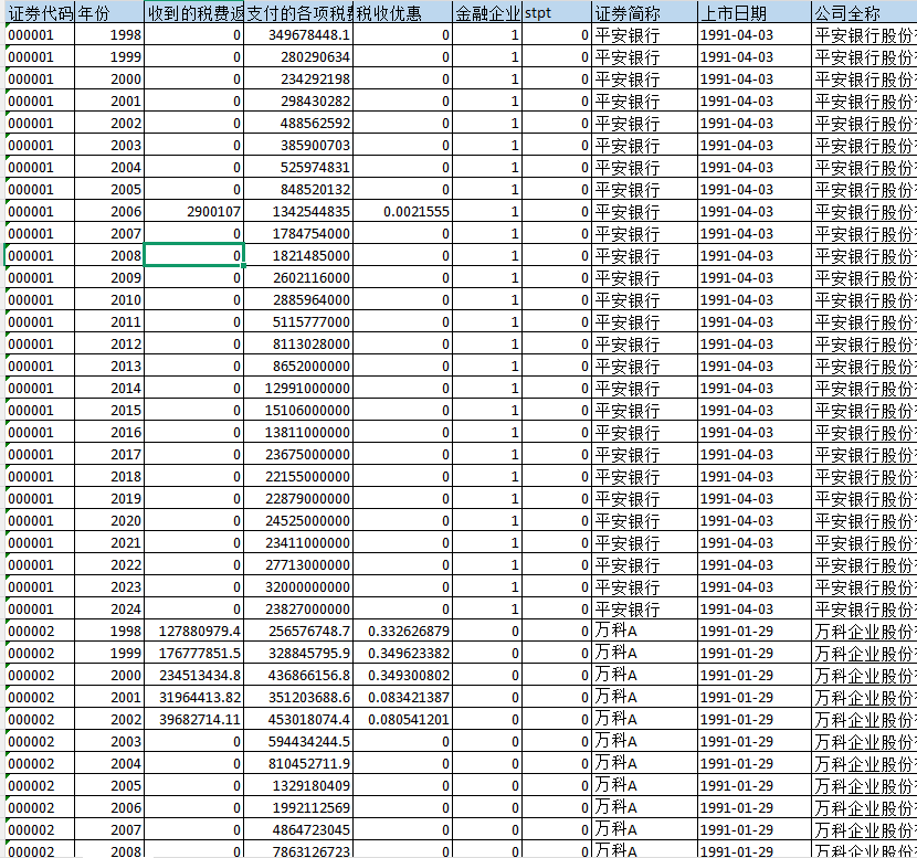 上市公司-企业税费统计、税收优惠、税费返还数据（1998-2024年）