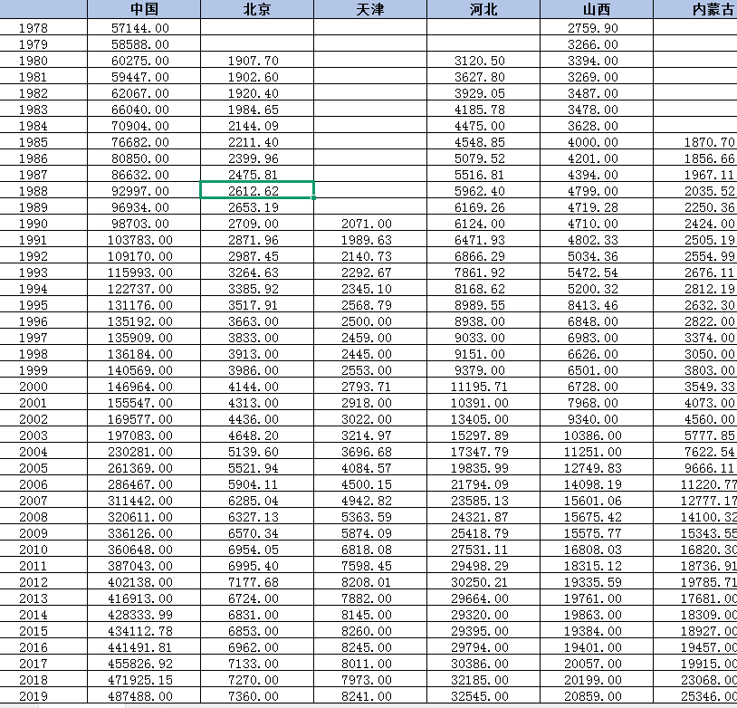 全国、省级能源消费总量数据（2007-2024年）