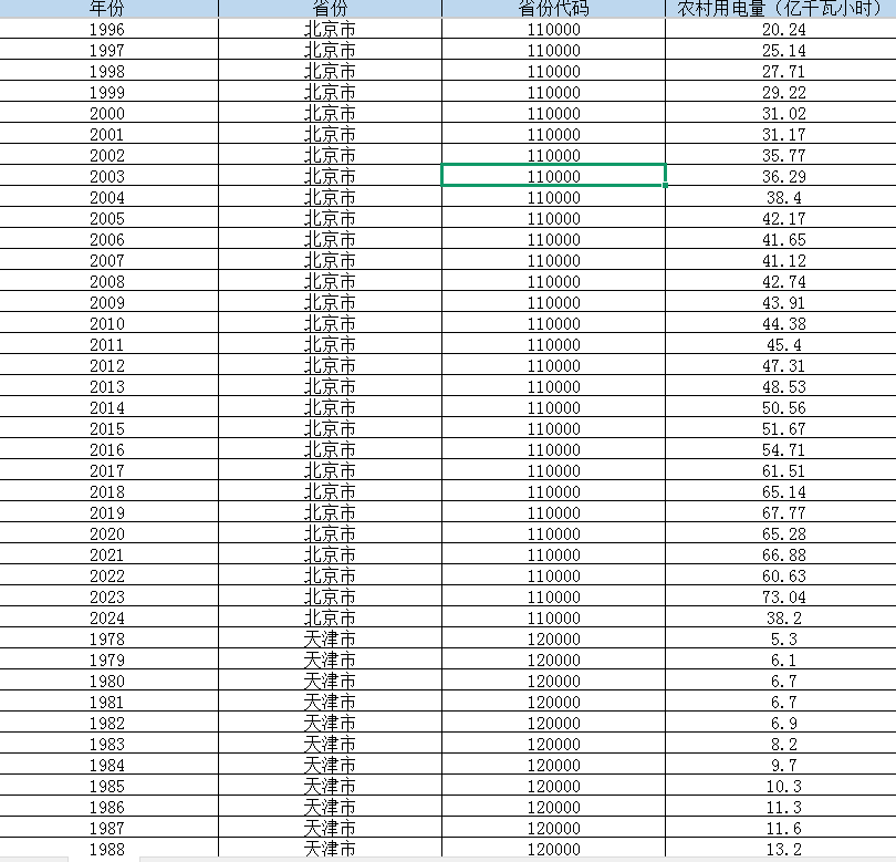 中国31个省农村用电量（1978-2024年）