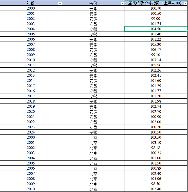 全国各省居民消费价格指数CPI统计数据（2000-2024年）