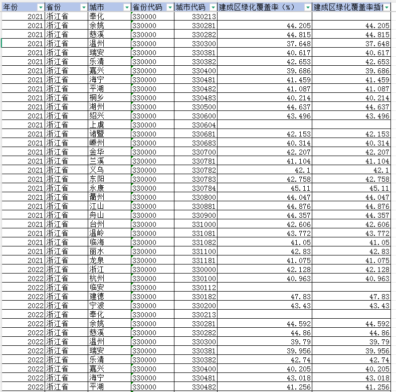 地级市-建成区绿化覆盖率（2002-2023年）
