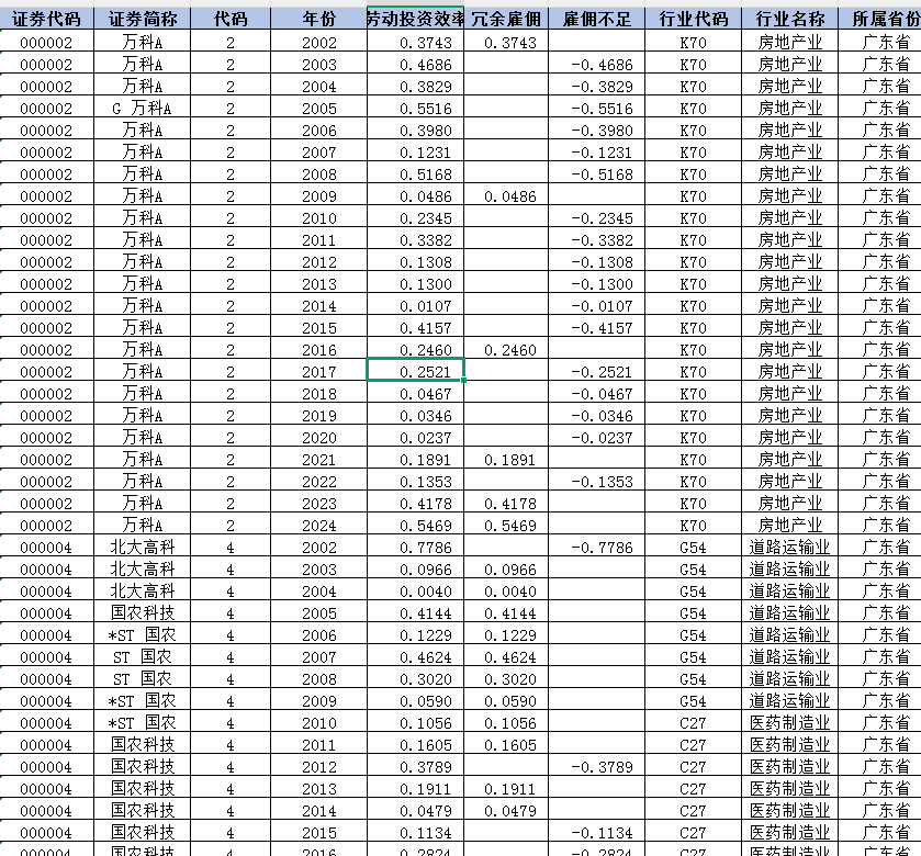 上市公司-劳动投资效率数据（2002–2024年）