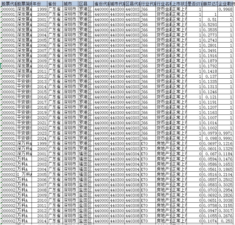 上市公司-赫芬达尔指数、勒纳指数（1999-2024年）