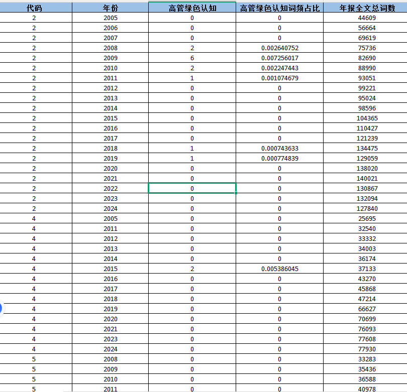上市公司-高管绿色认知数据（2007-2024年）