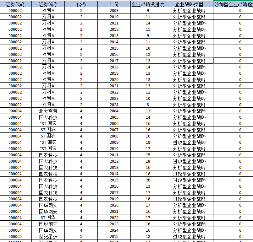 上市公司-战略激进数据（2004-2024年）
