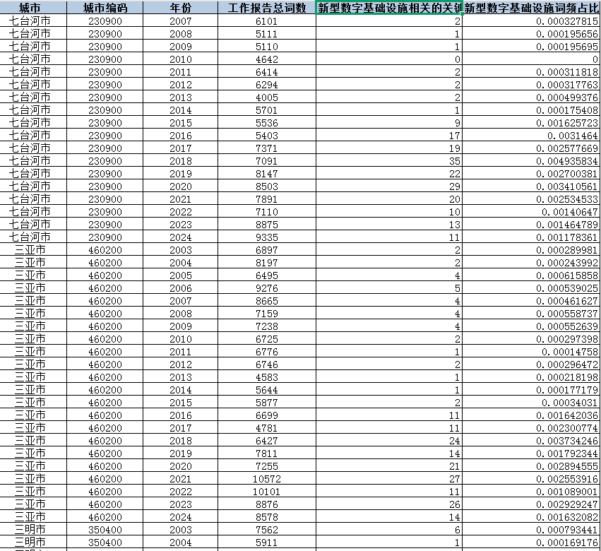 地级市-新型数字基础设施水平数据（2003-2024年）