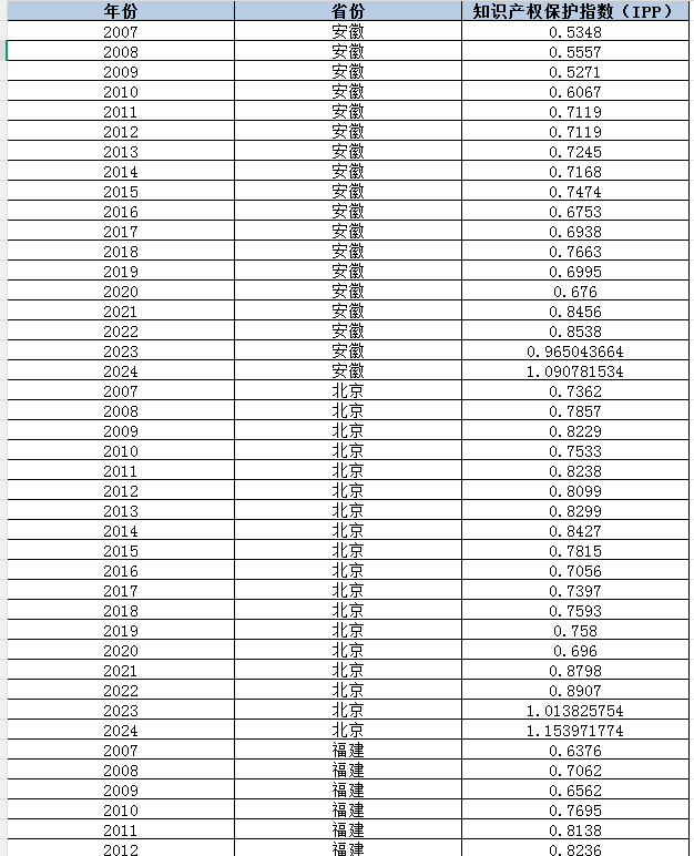 省级-知识产权保护指数（2007-2024年）