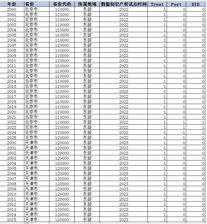 省、地级市数据知识产权试点DID（2000-2025年）