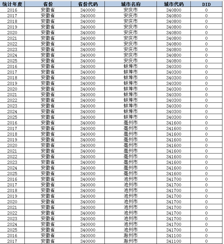 地级市-绿色数字中心政策数据DID（2016-2025年）