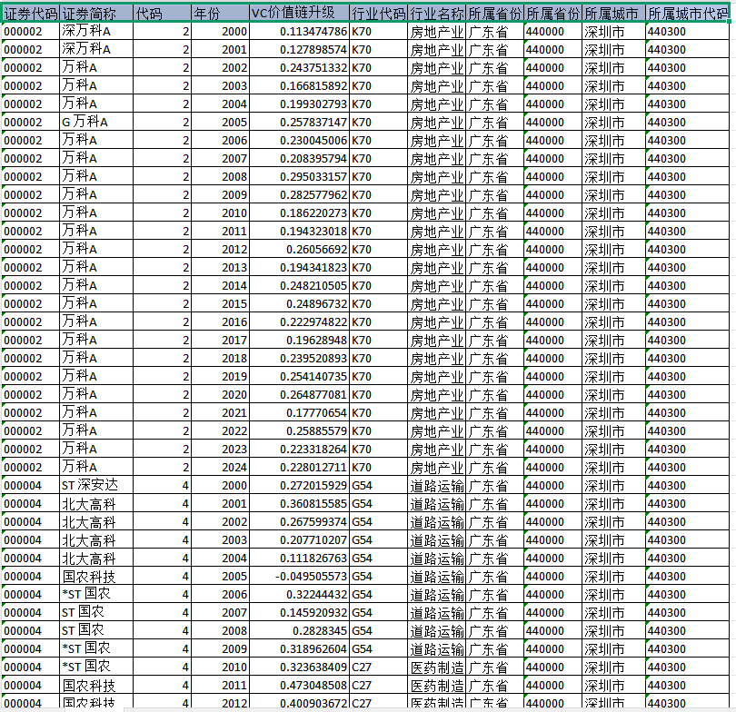 上市企业价值链升级数据（2000-2024年）