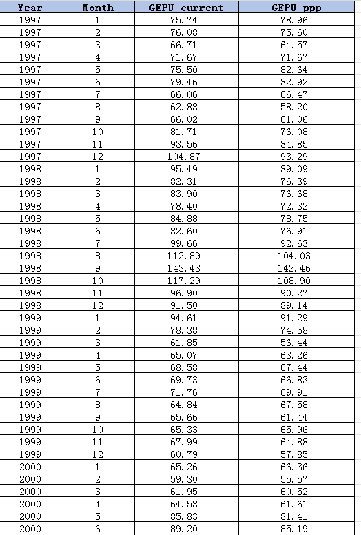 世界各国经济政策不确定性指数（1985.1-2026.1）