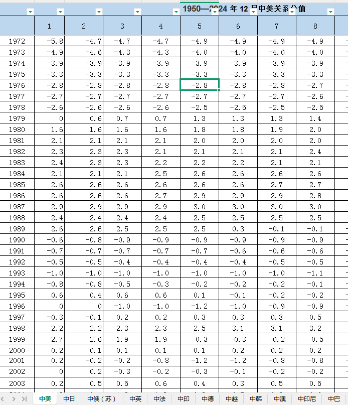 中国与各大国之间的关系数据（1950-2024年）