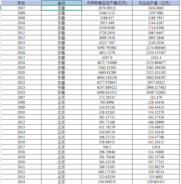 省级-农林牧渔总产值、农业总产值数据（2007-2024年）