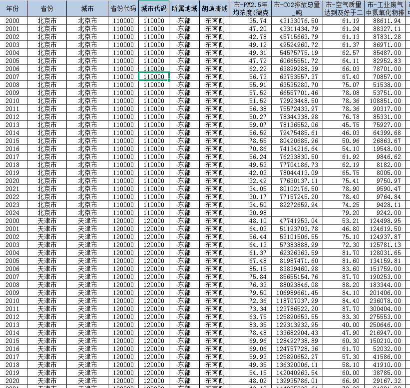 地级市-环境规制与环境污染指标数据（2000-2024年）